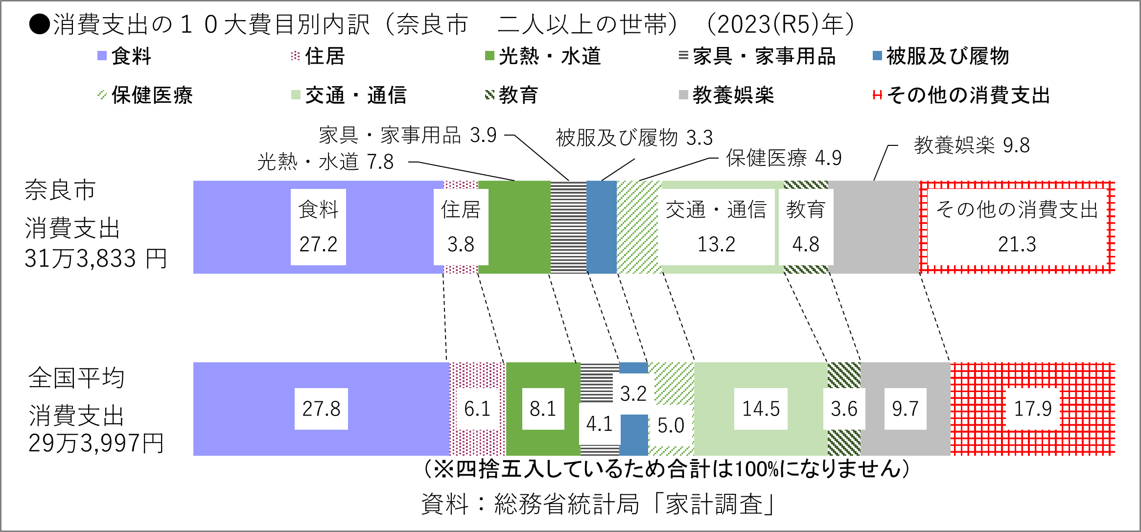 10大費目別グラフ